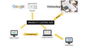 Google Shopping Agentur